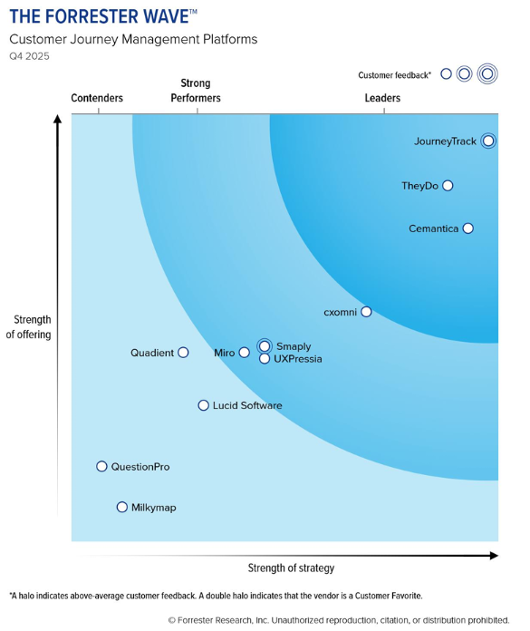 JourneyTrack Named a Leader in The Forrester Wave™